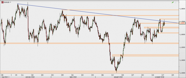 EUR/USD - wykres 4H; Źródło: TMS Direct EUR/USD - wykres 4H; Źródło: TMS Direct