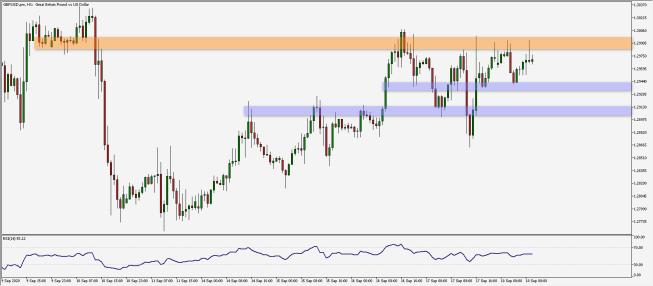 Wykres godzinowy pary walutowej GBP/USD. Źródło: TMS Wykres godzinowy pary walutowej GBP/USD. Źródło: TMS