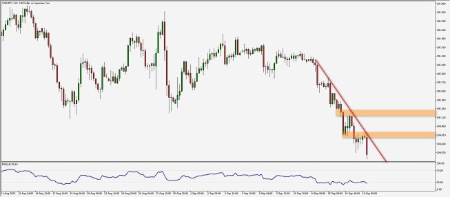 Wykres godzinowy pary walutowej USD/JPY. Źródło: TMS