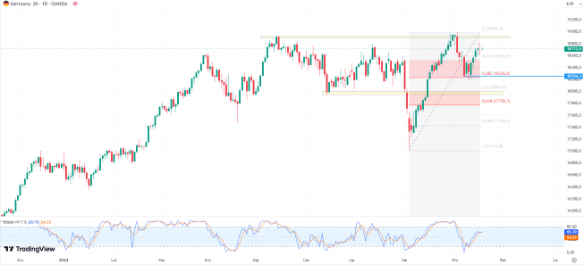 DAX czeka na sygnał (-0,1 proc.)