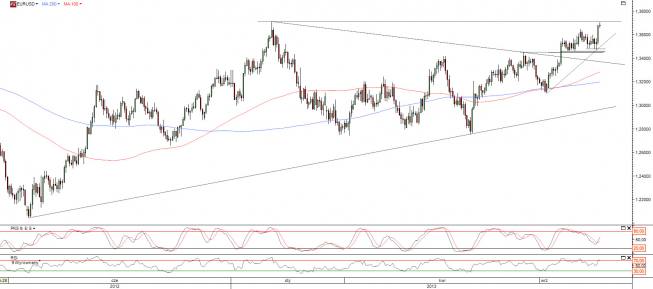 Wykres dzienny kursu EUR/USD<span>Źródło:TMS Direct<span> Wykres dzienny kursu EUR/USD <span>Źródło:TMS Direct<span>