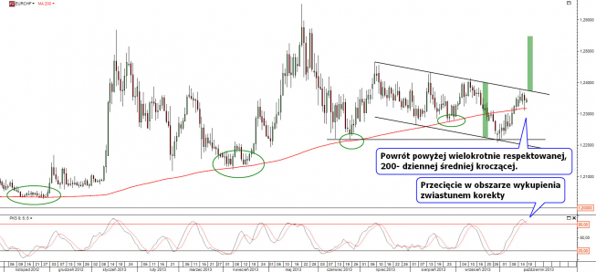 Wykres dzienny kursu EUR/CHF <span>Źródło:TMS Direct<span> Wykres dzienny kursu EUR/CHF <span>Źródło:TMS Direct<span>