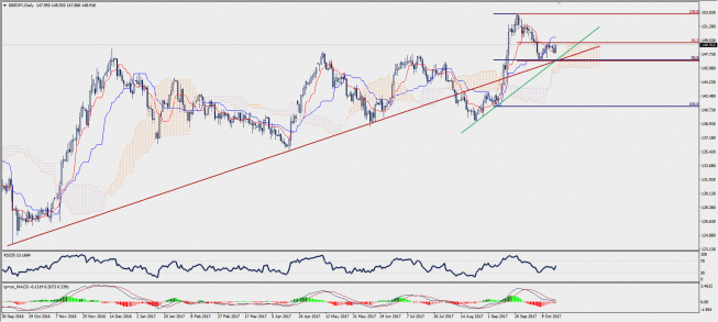 Wykres dzienny GBP/JPY; Źródło: TMS Trader Wykres dzienny GBP/JPY; Źródło: TMS Trader