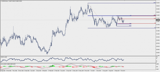 Wykres dzienny EUR/NOK; Źródło: TMS Trader Wykres dzienny EUR/NOK; Źródło: TMS Trader