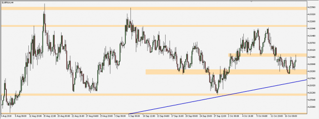 EUR/USD - wykres 4H; Źródło: TMS Connect EUR/USD - wykres 4H; Źródło: TMS Connect