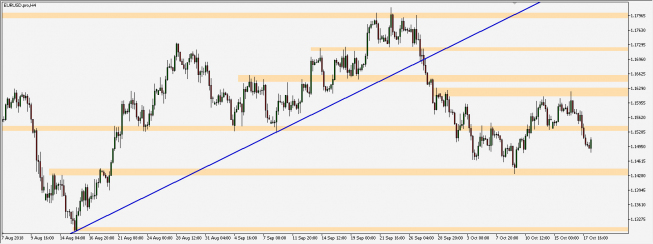 EUR/USD - wykres 4H; Źródło: TMS Connect EUR/USD - wykres 4H; Źródło: TMS Connect