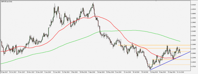 GBP/USD - wykres 1D; Źródło: TMS Connect GBP/USD - wykres 1D; Źródło: TMS Connect