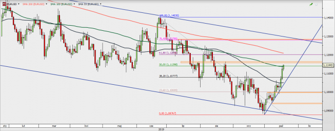 EUR/USD - wykres 1D; Źródło: TMSDirect EUR/USD - wykres 1D; Źródło: TMSDirect