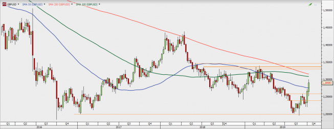 GBP/USD - wykres tygodniowy; Źródło: TMSDirect GBP/USD - wykres tygodniowy; Źródło: TMSDirect