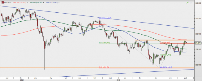 USD/JPY - wykres 1D; Źródło: TMSDirect USD/JPY - wykres 1D; Źródło: TMSDirect