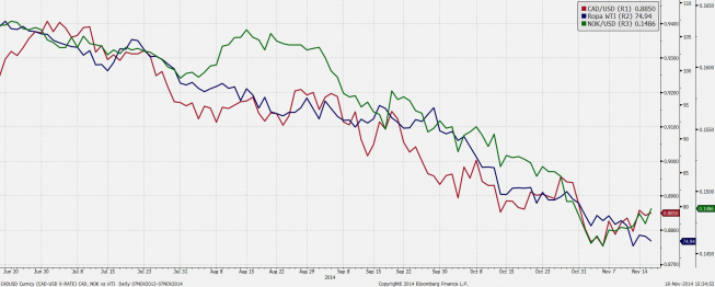 Wykres 1. WTI vs CAD/USD i NOK/USD <span> Źródło: Bloomberg, TMS Brokers <span> Wykres 1. WTI vs CAD/USD i NOK/USD <span> Źródło: Bloomberg, TMS Brokers <span>