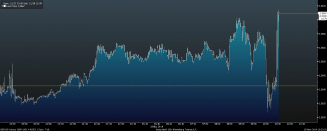 Wykres tickowy GBP/USD <span> Źródło: Bloomberg <span> Wykres tickowy GBP/USD <span> Źródło: Bloomberg <span>