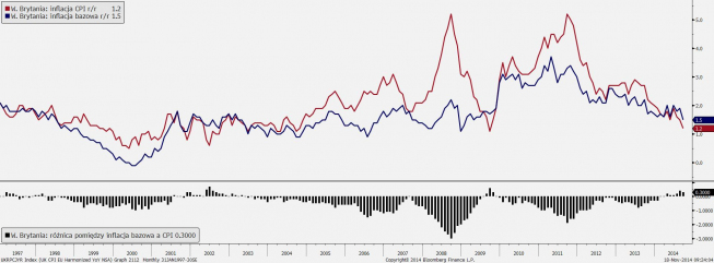W. Brytania: wskaźniki inflacyjne <span> Źródło: Bloomberg <span> W. Brytania: wskaźniki inflacyjne <span> Źródło: Bloomberg <span>