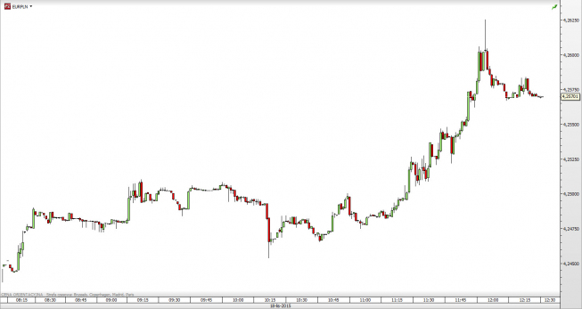 Wykres 1-minutowy EUR/PLN <span> Źródło: TMS Direct <span>