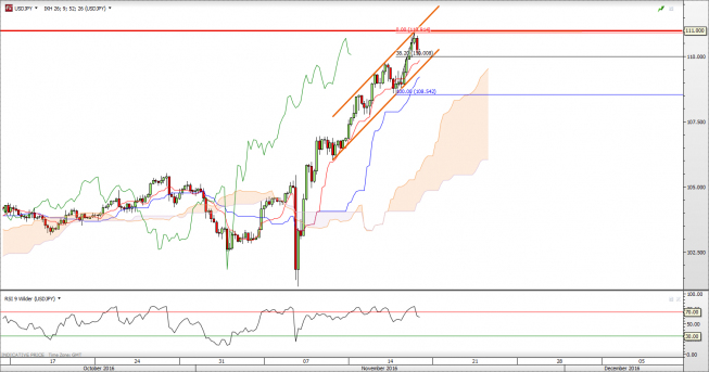 Wykres 4-godzinny USD/JPY<span> Źródło: TMS Direct <span> USD/JPY: odbicie od górnej bandy