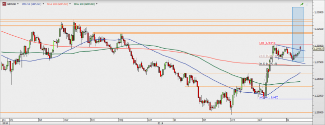 GBP/USD - wykres 1D; Źródło: TMSDirect GBP/USD - wykres 1D; Źródło: TMSDirect