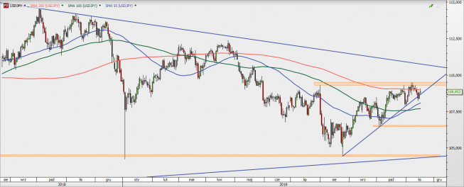 USD/JPY - wykres 1D; Źródło: TMSDirect USD/JPY - wykres 1D; Źródło: TMSDirect
