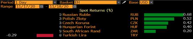Zmiana wartości wybranych walut vs USD; Źródło: Bloomberg, TMS Brokers Zmiana wartości wybranych walut vs USD; Źródło: Bloomberg, TMS Brokers
