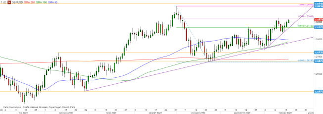 GBP/USD - wykres 1D; Źródło: TMSDirect GBP/USD - wykres 1D; Źródło: TMSDirect