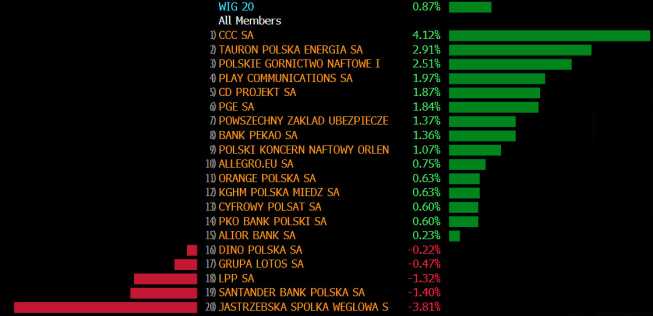 Stopy zwrotu spółek z WIG20 na środowej sesji. Źródło: Bloomberg Stopy zwrotu spółek z WIG20 na środowej sesji. Źródło: Bloomberg