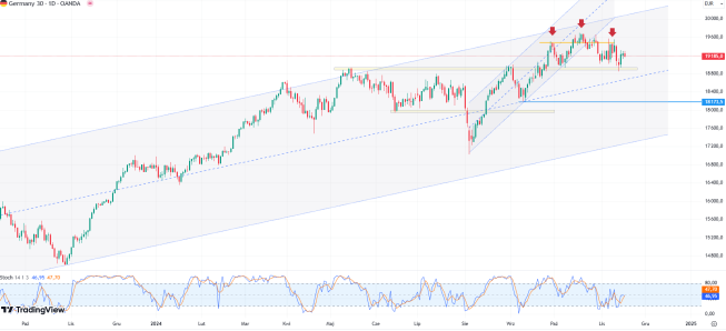Wykres DAX (CFD), dane dzienne, źródło: Tradingview Dax broni potencjalnej „linii szyi”. Układ jest jednak negatywny