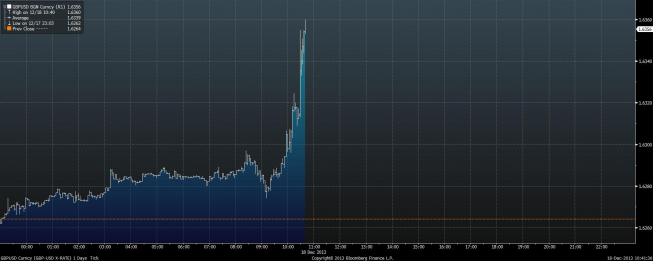 Wykres tickowy kursu GBP/USD <span>Źródło: BLOOMBERG<span> Wykres tickowy kursu GBP/USD <span>Źródło: BLOOMBERG<span>
