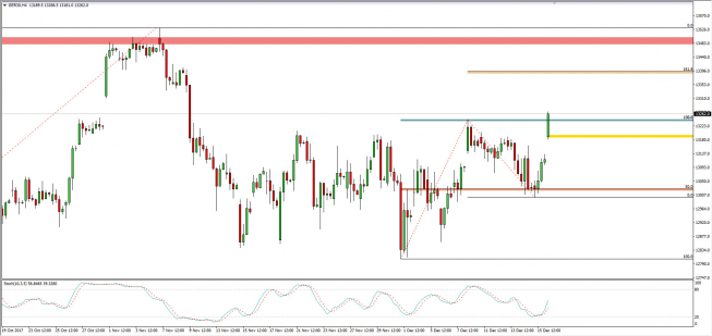Wykres 4-godzinowy CFD na DAX; Źródło: TMS Connect Wykres 4-godzinowy CFD na DAX; Źródło: TMS Connect