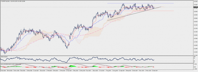 Wykres dzienny EUR/JPY; Źródło: TMS Connect Wykres dzienny EUR/JPY; Źródło: TMS Connect
