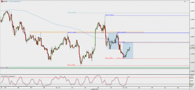 Wykres godzinowy EUR/USD; Źródło: TMS Direct