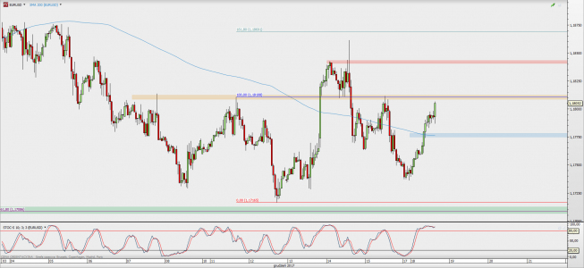 Wykres godzinowy EUR/USD; Źródło: TMS Direct Wykres godzinowy EUR/USD; Źródło: TMS Direct