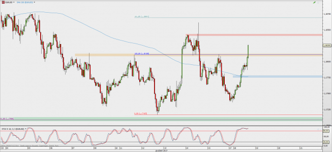 Wykres godzinowy EUR/USD; Źródło: TMS Direct Wykres godzinowy EUR/USD; Źródło: TMS Direct