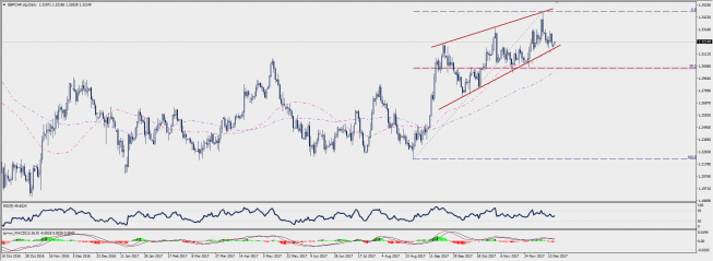 Wykres dzienny GBP/CHF; Źródło: TMS Connect