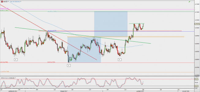 Wykres 4-godzinowy NZD/USD; Źródło: TMS Direct