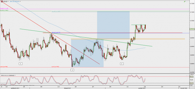 Wykres 4-godzinowy NZD/USD; Źródło: TMS Direct Wykres 4-godzinowy NZD/USD; Źródło: TMS Direct
