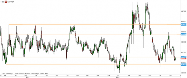 EUR/PLN - wykres 1D; Źródło: TMS Direct EUR/PLN - wykres 1D; Źródło: TMS Direct