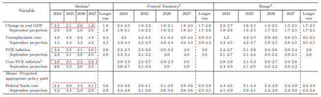 Fed: Najnowszy "dot plot" oraz projekcje makro
