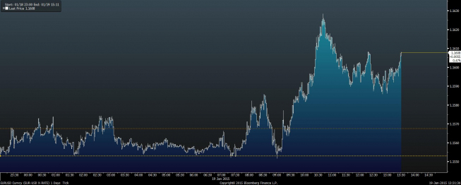 Wykres tickowy EUR/USD <span> Źródło: Bloomberg <span> Wykres tickowy EUR/USD <span> Źródło: Bloomberg <span>
