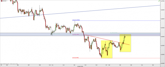 Wykres godzinowy kursu NZD/USD <span> Źródło: TMS Direct <span> Wykres godzinowy kursu NZD/USD <span> Źródło: TMS Direct <span>