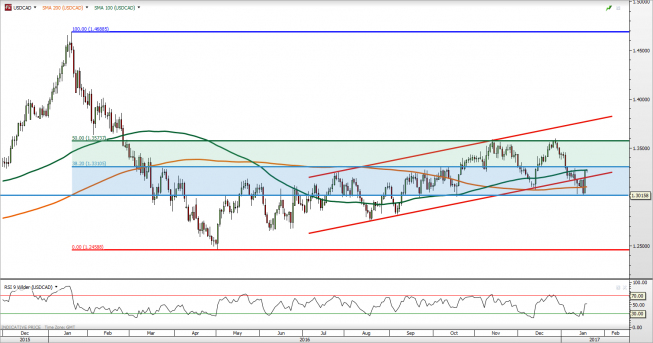 Wykres jednodniowy USD/CAD<span> Źródło: TMS Direct <span> USD/CAD: atak na średnią