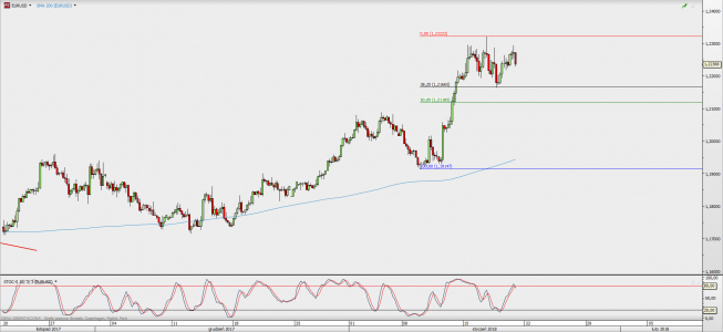 Wykres 4-godzinowy EUR/USD; Źródło: TMS Direct Wykres 4-godzinowy EUR/USD; Źródło: TMS Direct