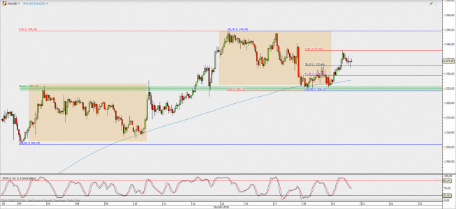 Wykres godzinowy XAU/USD; Źródło: TMS Direct Wykres godzinowy XAU/USD; Źródło: TMS Direct