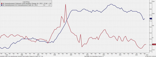 Wykres stopy bezrobocia oraz ilości wnioskodawców o zasiłek <span> Źródło: Bloomberg <span> Wykres stopy bezrobocia oraz ilości wnioskodawców o zasiłek <span> Źródło: Bloomberg <span>