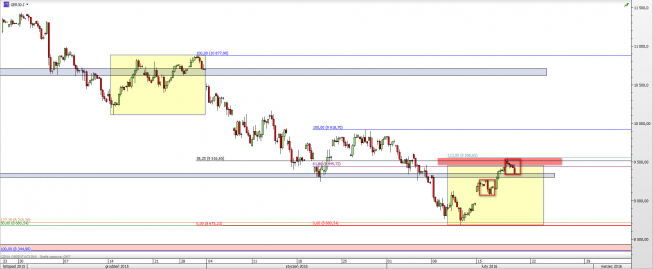 Wykres 4-godzinowy CFD na DAX <span> Źródło: TMS Direct <span> Wykres 4-godzinowy CFD na DAX <span> Źródło: TMS Direct <span>