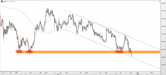 Wykres dzienny kursu EUR/JPY <span> Źródło: TMS Direct <span> Wykres dzienny kursu EUR/JPY <span> Źródło: TMS Direct <span>