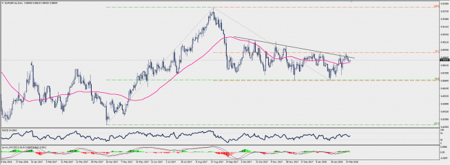 Wykres dzienny EUR/GBP; Źródło: TMS Connect Wykres dzienny EUR/GBP; Źródło: TMS Connect