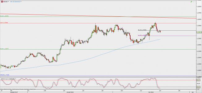 Wykres 4-godzinowy EUR/USD; Źródło: TMS Direct Wykres 4-godzinowy EUR/USD; Źródło: TMS Direct