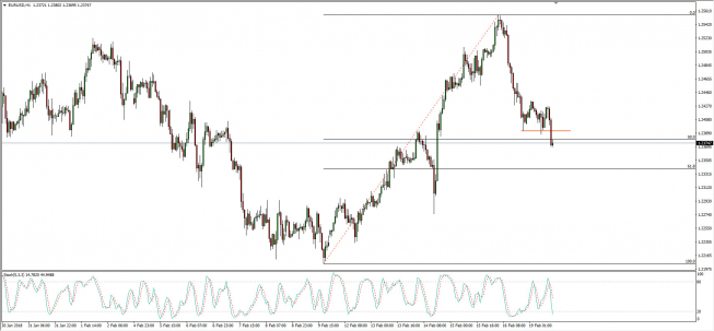 Wykres godzinowy EUR/USD. Źródło: TMS Connect Wykres godzinowy EUR/USD. Źródło: TMS Connect