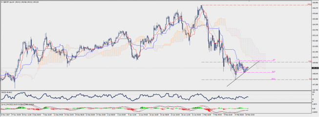 Wykres czterogodzinowy GBP/JPY; Źródło: TMS Connect Wykres czterogodzinowy GBP/JPY; Źródło: TMS Connect
