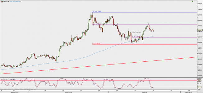 Wykres 4-godzinowy GBP/USD; Źródło: TMS Direct Wykres 4-godzinowy GBP/USD; Źródło: TMS Direct