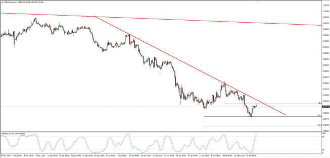 Wykres 4-godzinowy USD/CHF; Źródło: TMS Connect Wykres 4-godzinowy USD/CHF; Źródło: TMS Connect